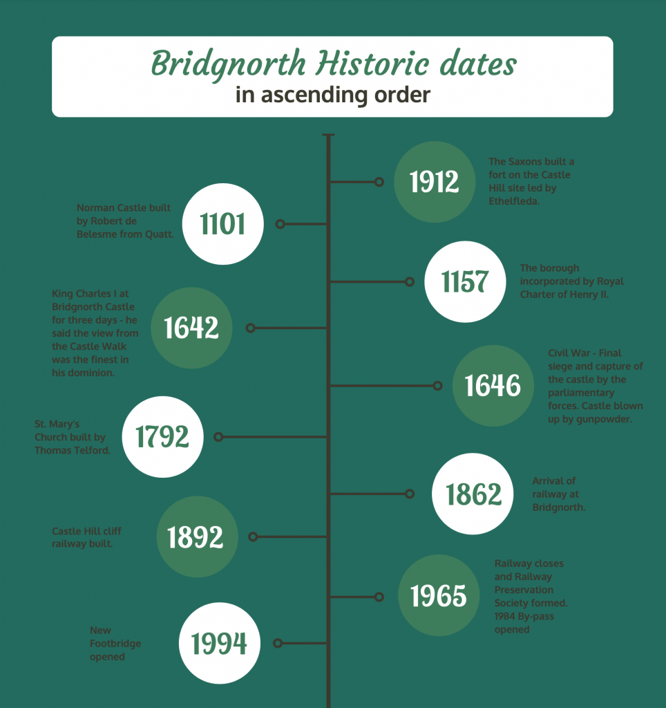 Historical Dates in Bridgnorth